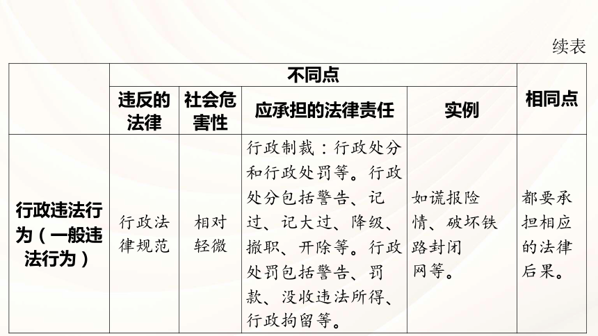 八年级上册 第二单元 遵守社会规则 复习课件（60 张ppt） -2024年中考道德与法治一轮复习