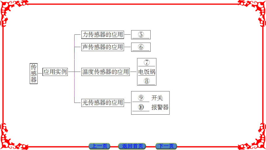 高中物理人教版选修3-2（课件）第六章 传感器 章末分层突破35张PPT