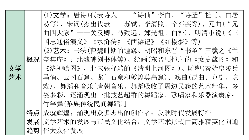 2024海南中考历史二轮中考题型研究 专题一 中华优秀传统文化（课件）(共14张PPT)
