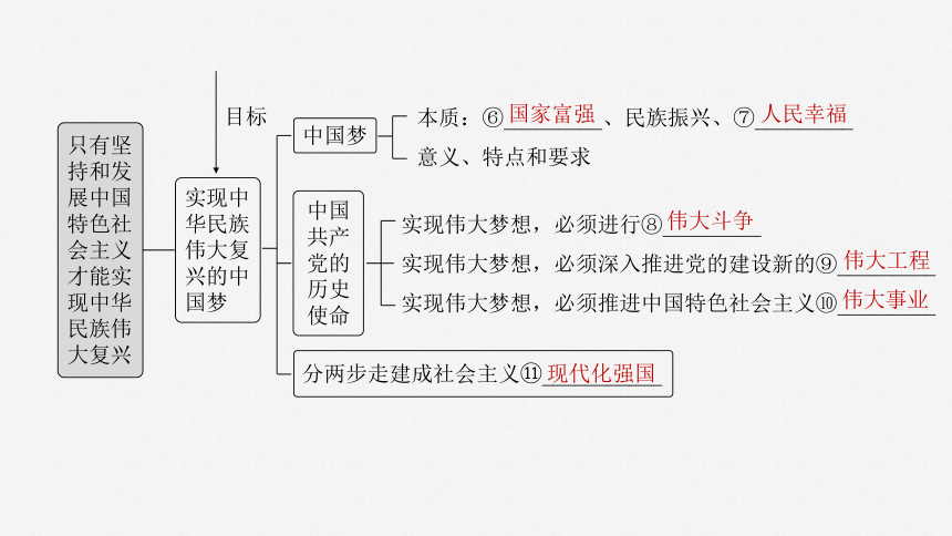 2025届高中政治一轮复习：必修1 第四课　课时1　新时代的主要矛盾与奋斗目标（共74张ppt）