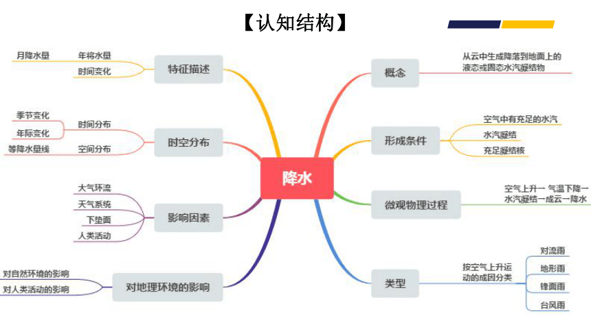 高考地理二轮复习  06微专题—降水 课件（22张PPT）