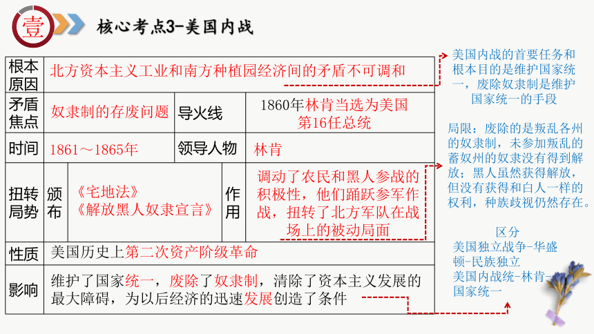 九年级下册（核心考点 地图图片 核心专题 答题指导）-2024年中考历史临考冲刺高分锦囊课件（85张PPT）