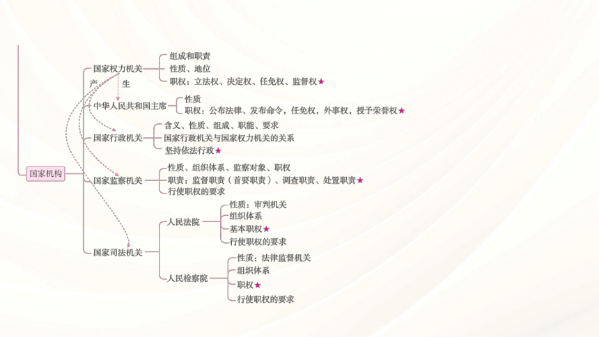 八年级下册 第三单元 人民当家作主 复习课件（共113张PPT）-2024年中考道德与法治复习