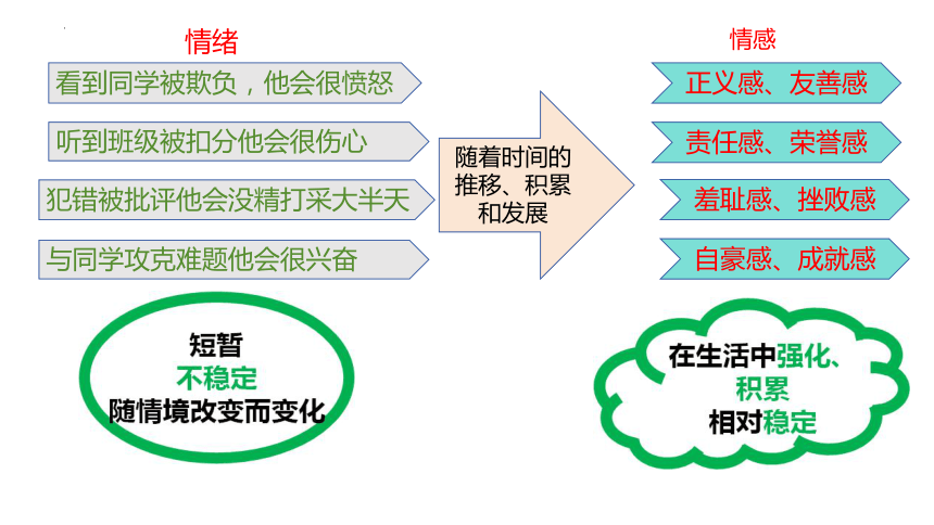 5.1 我们的情感世界 课件(共22张PPT)-2023-2024学年 统编版道德与法治七年级下册