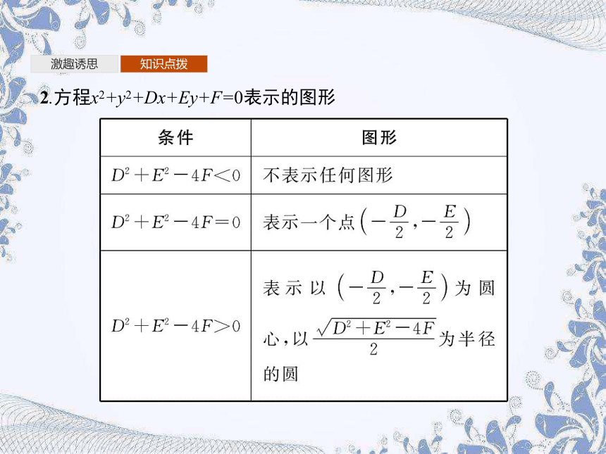 人教B版（2019）高中数学选择性必修第一册 2.3.2　圆的一般方程（共29张PPT）