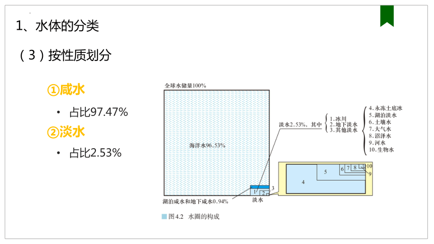 高中地理人教版（2019）选择性必修1 4.1陆地水体及其相互关系课件（共95张ppt）