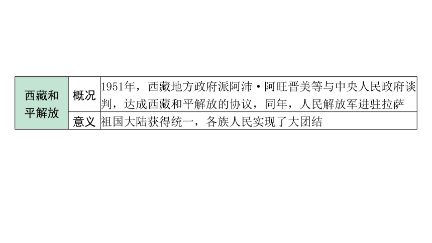 2024海南中考历史二轮中考题型研究 中国现代史 中华人民共和国的成立和巩固（课件）(共23张PPT)