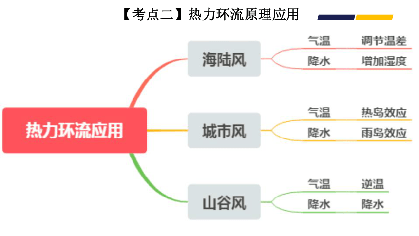 高考地理二轮复习 04热力环流与大气环流的影响 课件（23张PPT）