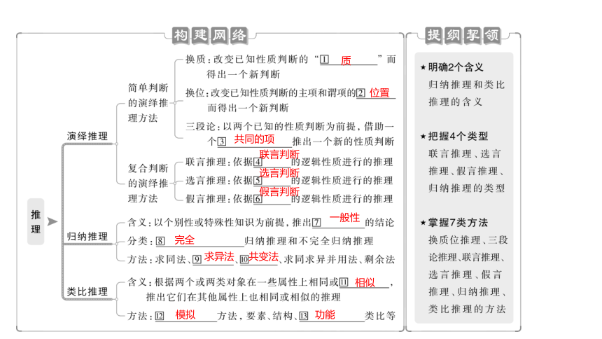 第二单元 遵循逻辑思维规则 复习课件(共23张PPT)-高中政治统编版选择性必修三逻辑与思维