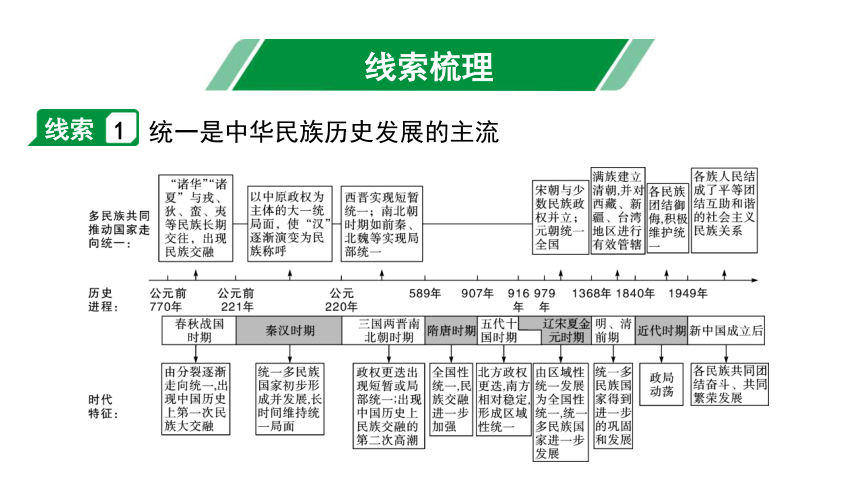 2024海南中考历史二轮中考题型研究 专题二 民族关系与国家统一（课件）(共17张PPT)