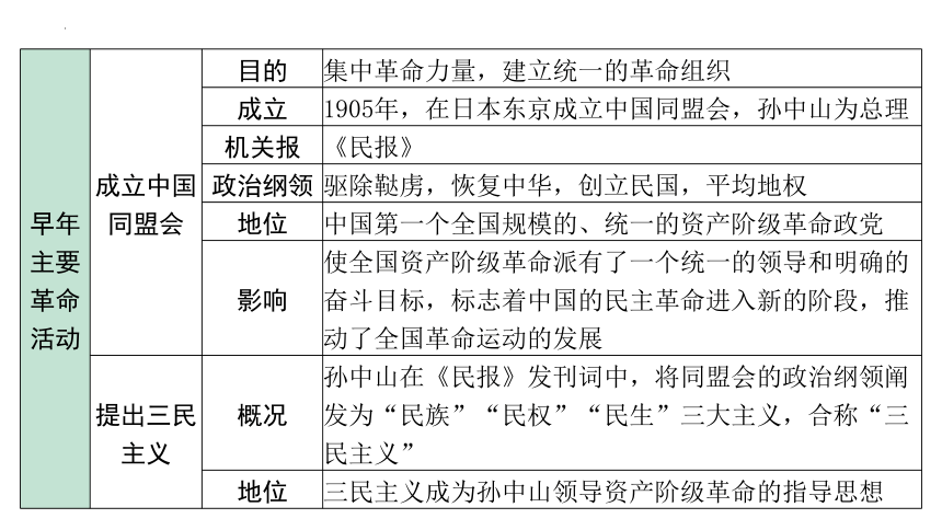 2024年海南省中考历史一轮题型研究 ：中国近代史 资产阶级民主革命与中华民国的建立  课件(共18张PPT)