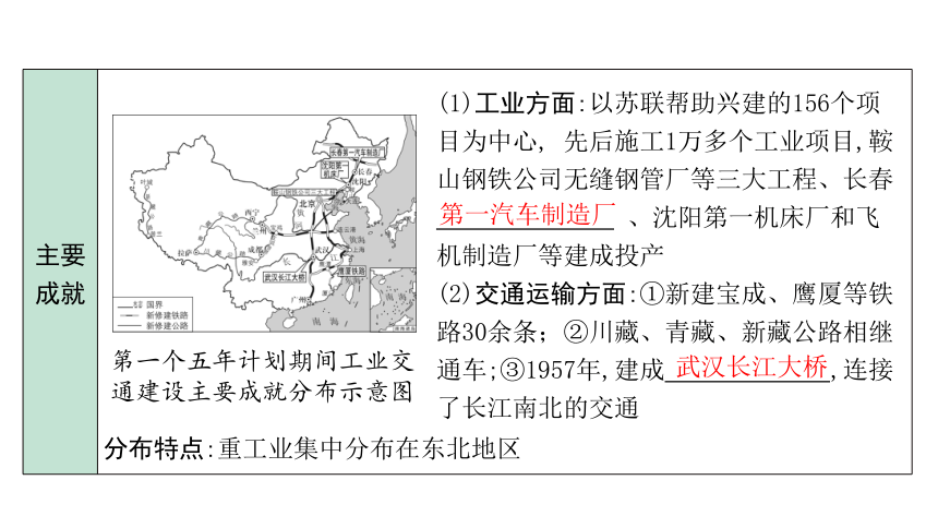 2024内蒙古中考历史二轮中考题型研究 中国现代史 社会主义制度的建立与社会主义建设的探索（课件）(共33张PPT)