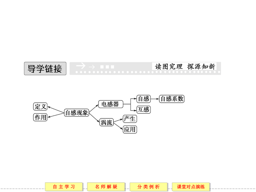 高中物理选修1-1（人教版）同步课堂配套课件 3-6(共32张PPT)