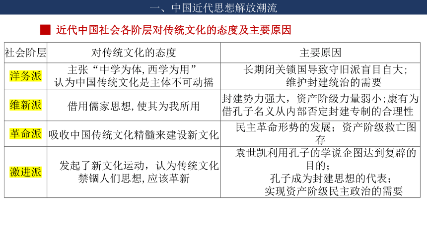 二轮专题七中国近现代思想解放与科技文化的变迁课件(共27张PPT)