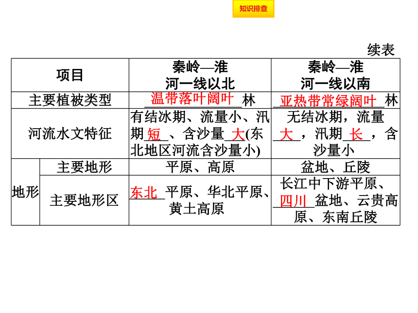 主题十五　中国的地理差异 课件（共40张PPT） 2024年中考地理专题突破