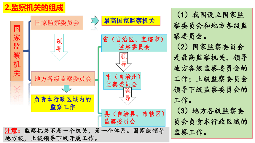 6.4 国家监察机关  课件（32  张ppt+内嵌视频 ）