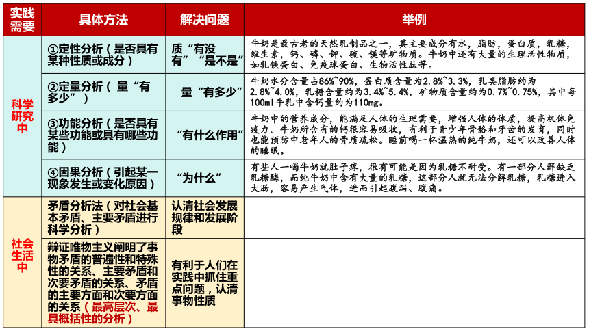 8.2分析与综合及其辩证关系课件-2023-2024学年高中政治统编版选择性必修三逻辑与思维