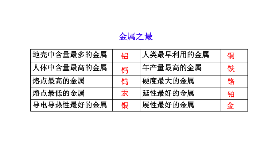 4.1常见的金属材料课时1   金属的物理性质  合金课件(共20张PPT)