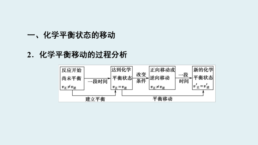 苏教版化学选修4专题2 第3单元　化学平衡的移动 课件（63张）