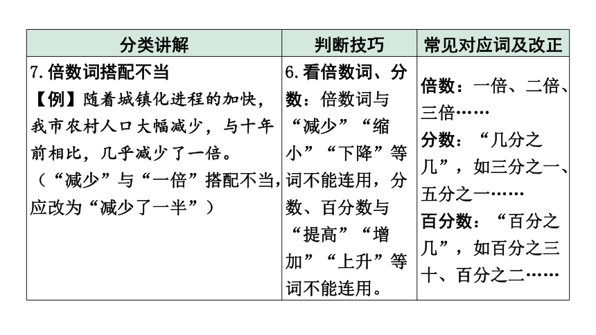 2024年四川中考语文二轮复习 常考病句类型技巧突破及训练 课件(共49张PPT)