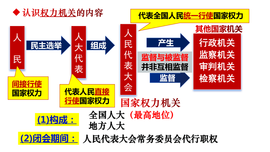 【核心素养目标】2023-2024学年统编版道德与法治八年级下册6.1国家权力机关课件(30张ppt）