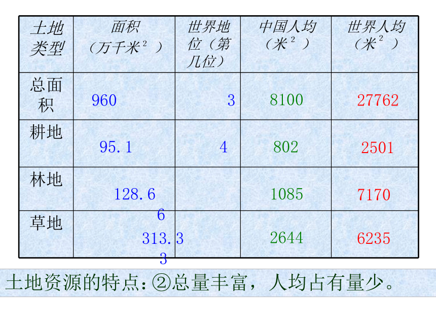 中图版七年级下册地理 4.2土地资源与农业 (29张PPT课件）