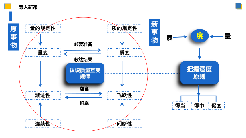 【核心素养目标】 9.1认识质量互变规律课件(共56张PPT)-2023-2024学年高二政治（统编版选择性必修3）