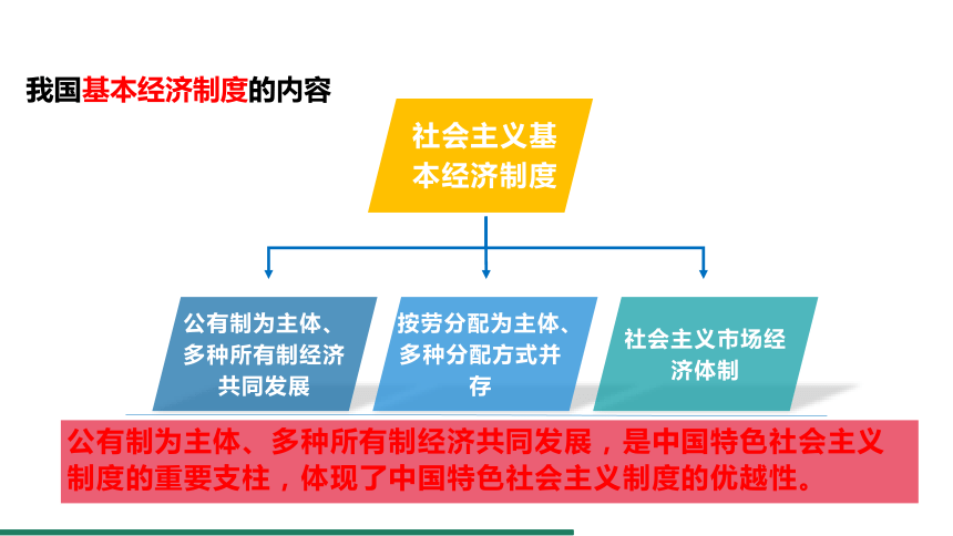 5.3 基本经济制度 课件（共31张PPT）+内嵌视频 统编版道德与法治八年级下册