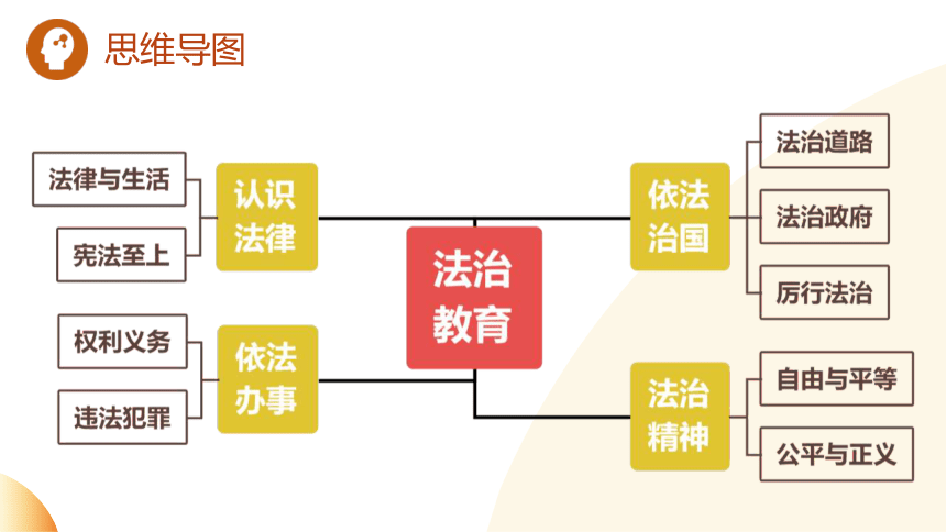 2024年中考道德与法治二轮复习讲练测 模块二  法治教育 单元4  法治精神（示范课件）（23张幻灯片）