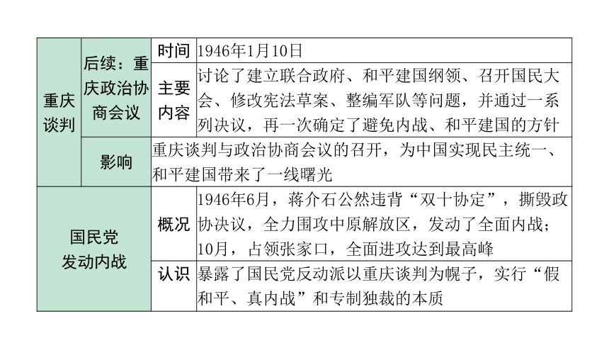 2024海南中考历史二轮中考题型研究 中国近代史 人民解放战争（课件）(共17张PPT)