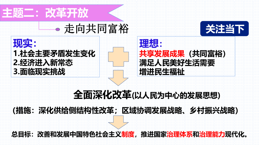 板块8：经济建设模块-2024年中考道德与法治二轮专题复习实用课件（23 张ppt）