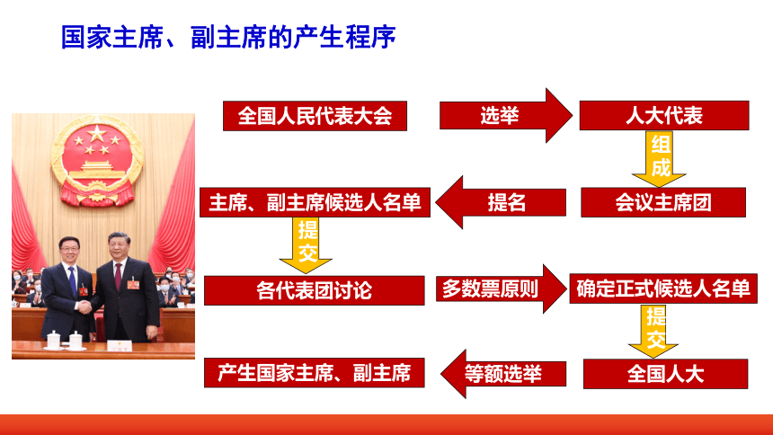 【核心素养目标】6.2中华人民共和国主席课件（共24张PPT）+内嵌视频