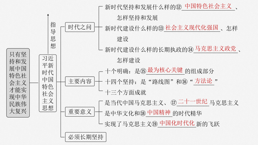 2025届高中政治一轮复习：必修1 第四课　课时1　新时代的主要矛盾与奋斗目标（共74张ppt）