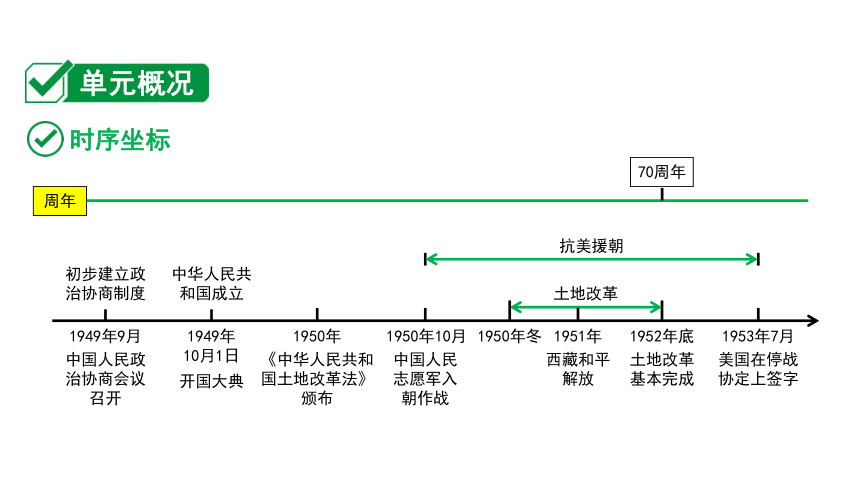 2024内蒙古中考历史二轮中考题型研究 中国现代史 中华人民共和国的成立和巩固（课件）(共24张PPT)
