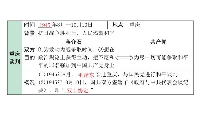 2024内蒙古中考历史二轮中考题型研究 中国近代史 人民解放战争（课件）(共17张PPT)