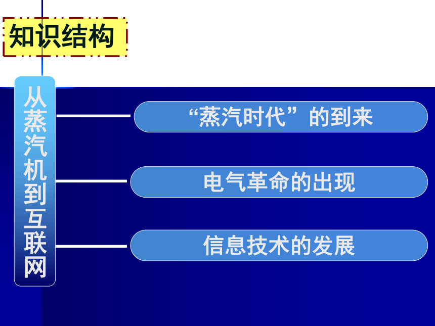 高二历史课件 人教版必修三 第四单元 第13课 从蒸汽机到互联网 （共50张PPT）