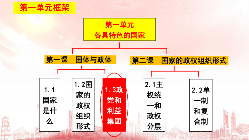 政治统编版选择性必修一1.3政党和利益集团（共29张ppt+内嵌2个视频）