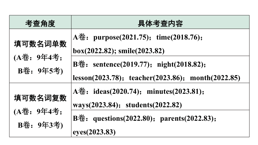 2024重庆中考英语二轮复习 微专题 名词填空——针对短文填空课件(共17张PPT)