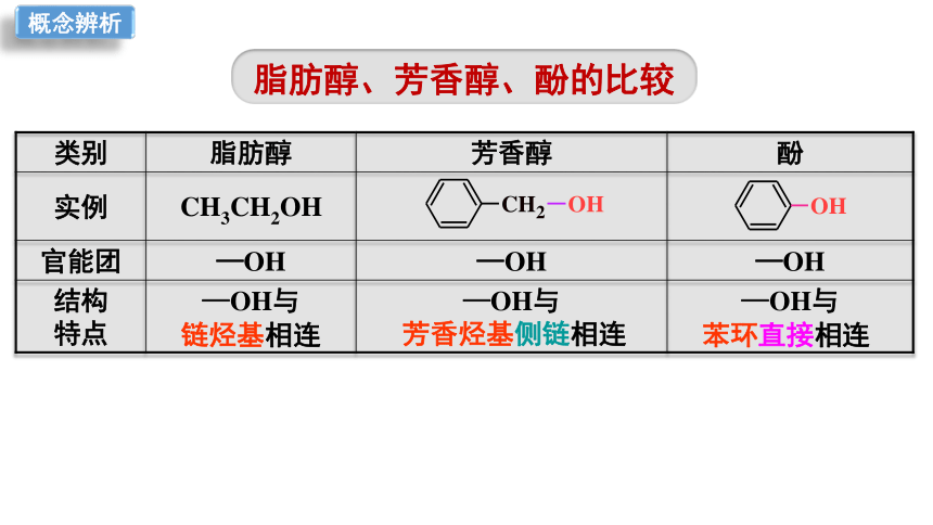 3.2.3 苯酚的结构与性质（优选课件）-2023-2024学年高二化学人教版2019选择性必修3）（共83张ppt）