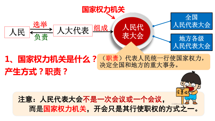 （核心素养目标）6.1国家权力机关 课件（共33张PPT）