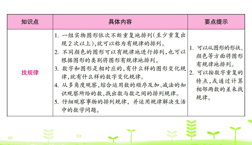 人教版数学一下 第7单元 找规律整理和复习 课件（27张）