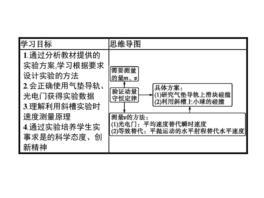 第一章　4　实验验证动量守恒定律—2020-2021【新教材】人教版（2019）高中物理选修第一册课件(共24张PPT)