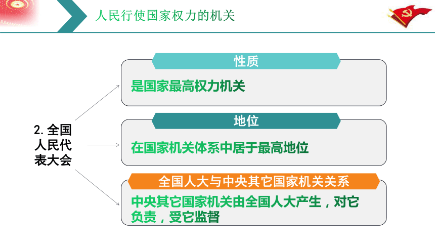 （核心素养目标）6.1国家权力机关 课件（共30张PPT）+内嵌视频