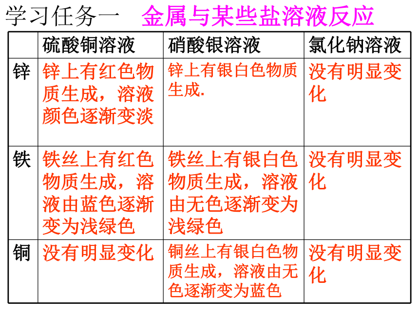 鲁教版九年级化学9.2金属的化学性质第二课时( 共38张PPT)