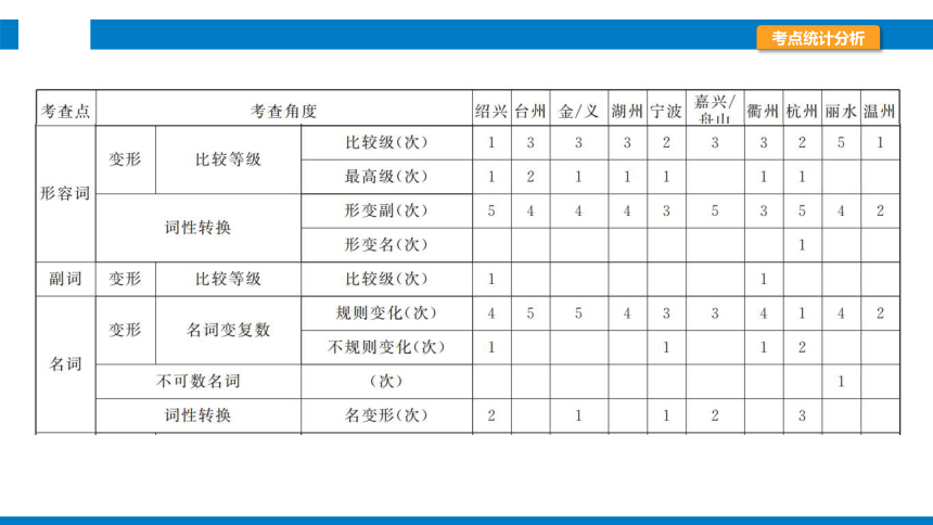 2024浙江省中考英语二轮专项复习题型突破　语法填空课件(共22张PPT)