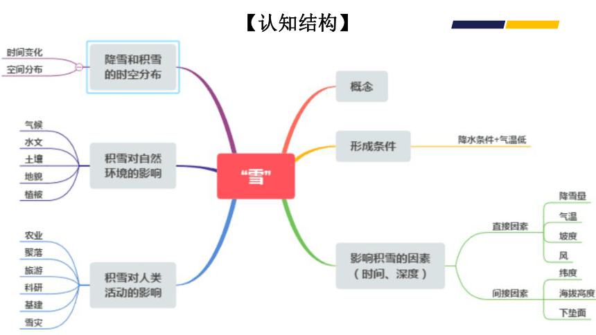 高考地理二轮复习 07降水的特殊形式—雪 课件（22张PPT）