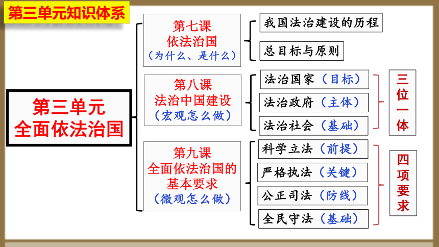 7.1 我国法治建设的历程 程课件(共47张PPT)-2023-2024学年高中政治统编版必修三政治与法治