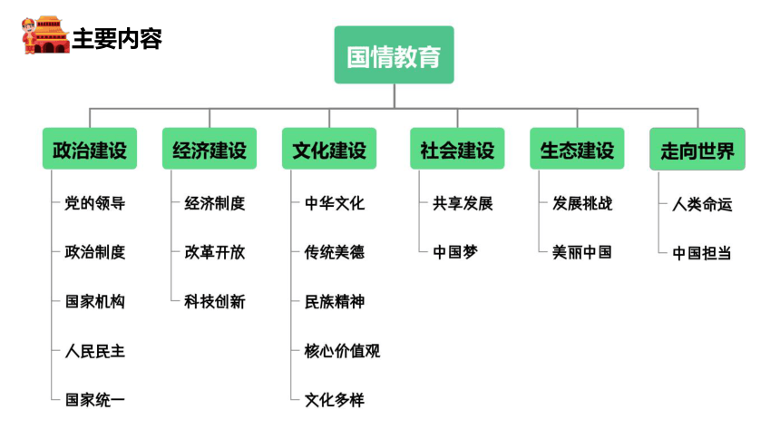 2024年中考大单元复习课件  国情教育 单元一  政治建设（下）(共22张PPT)