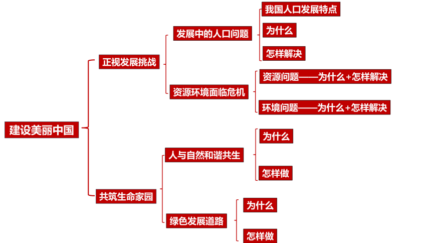 第三单元 文明与家园 复习课件(共70张PPT) 2023-2024学年道德与法治统编版九年级上册