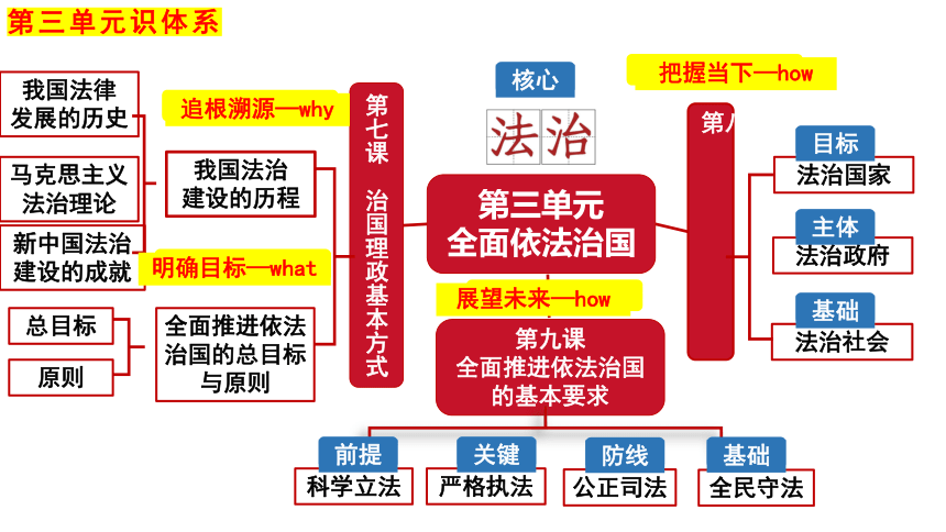 7.2全面推进依法治国的总目标与原则课件(共49张PPT)-2023-2024学年高中政治统编版必修三政治与法治